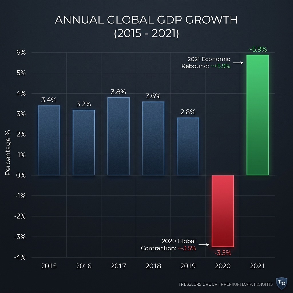 Macro Trend: Global GDP Growth 2015-2021